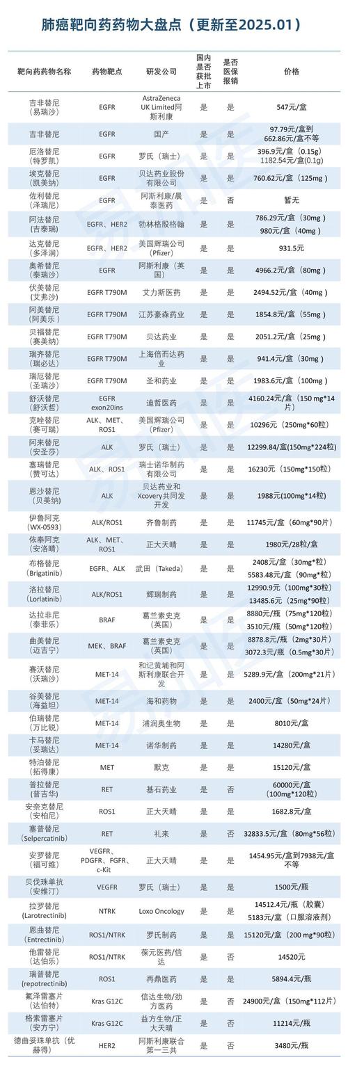 上海吐血整理最新肿瘤药排行与建议收藏的靶向药回收指南